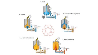 À quoi sert un vase d'expansion ?