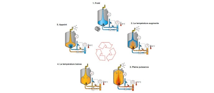 À quoi sert un vase d'expansion ?